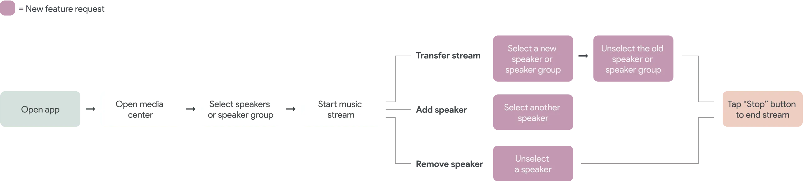 Google Home app user interface problem showing complex device setup flow