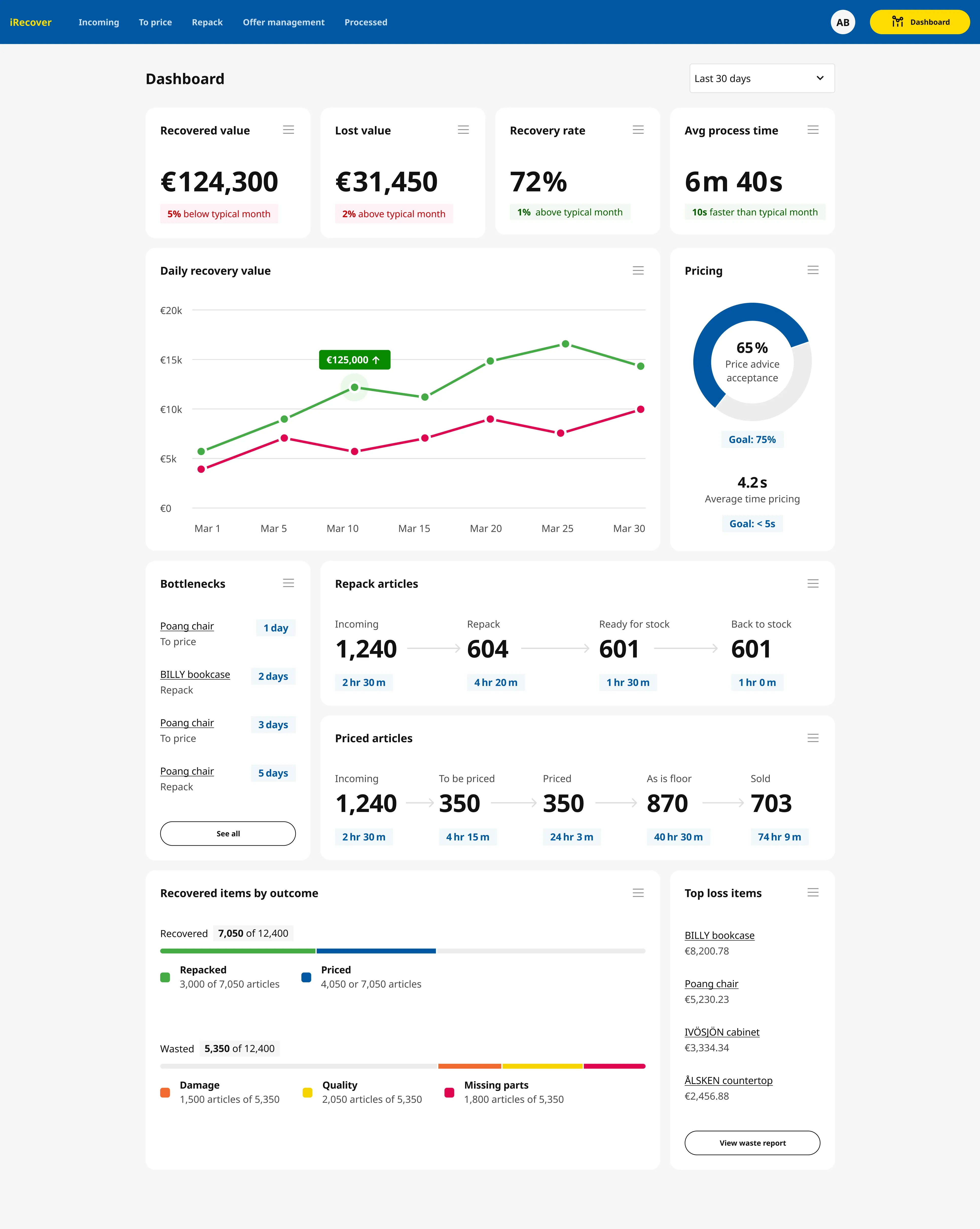Screenshot of IKEA iRecover insights dashboard